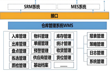 仓库管理系统，仓储系统，库存系统，库存管理，软件开发，物资管理，材料管理系统，出入库