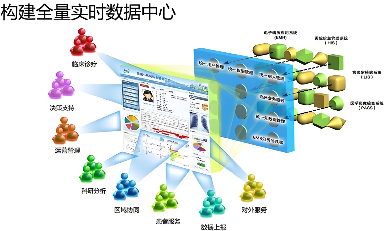 医院信息集成,系统集成，数据处理，数据上报，数据下发，通讯