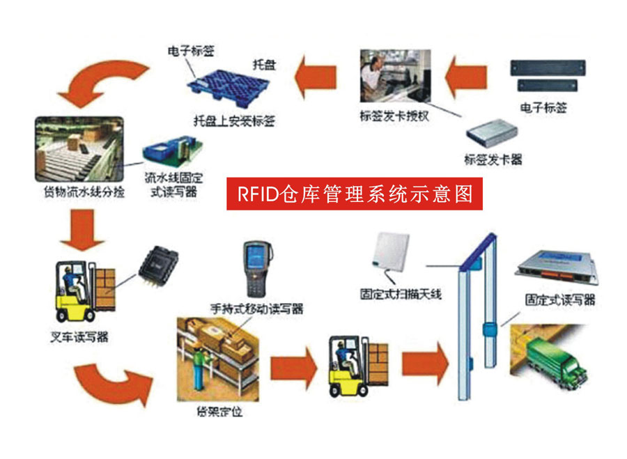 RFID技術;仓储物流系统;系统设计