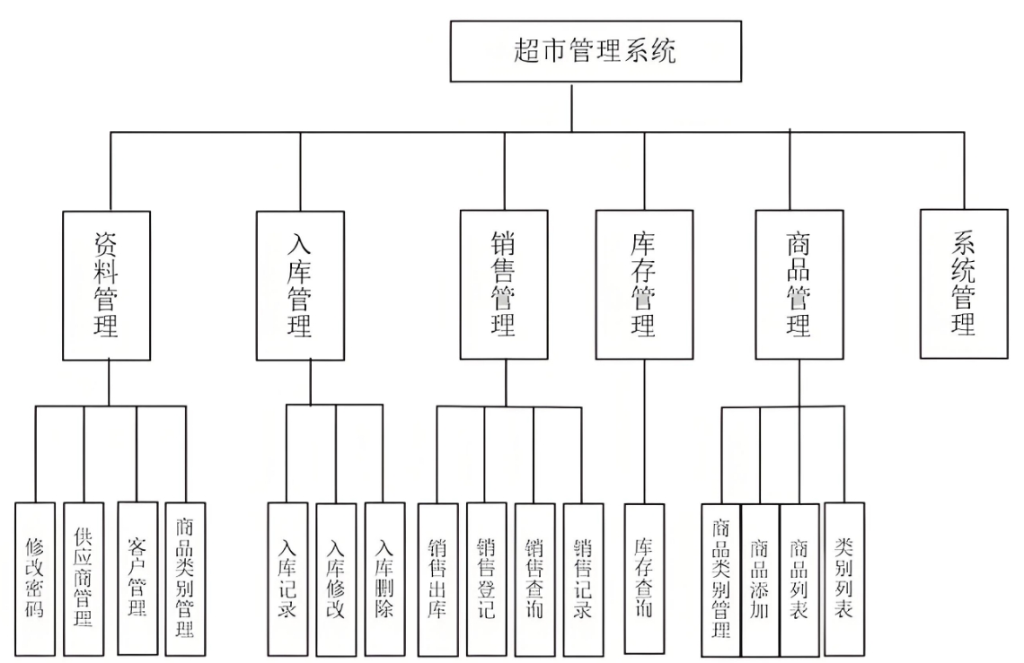 商品资料管理,商品销售,管理系统,C/S结构,.NET