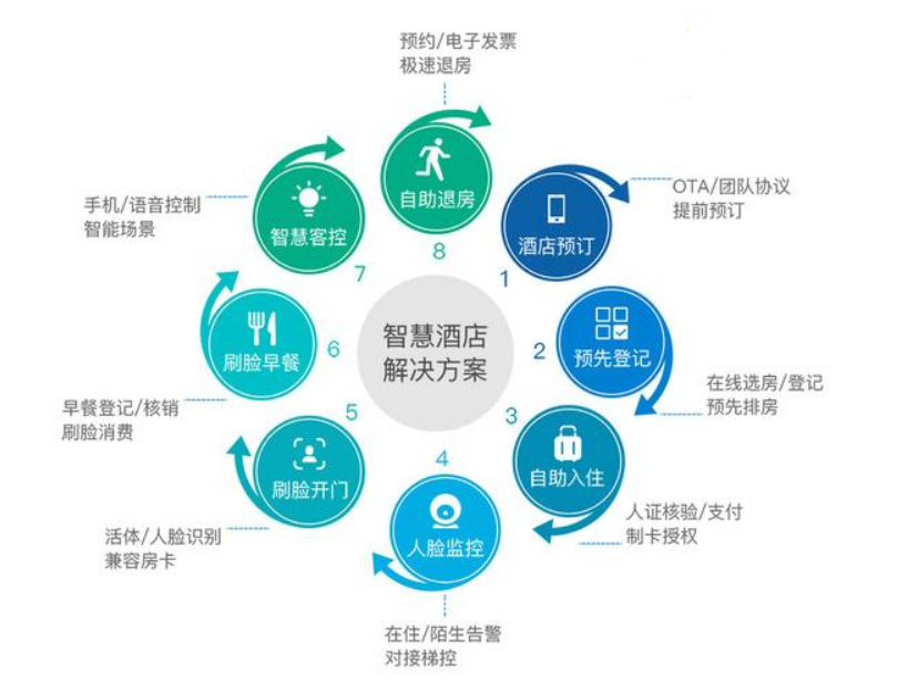 酒店客房智能管理系统技术方案 电子门锁、灯光控制、空调温控器